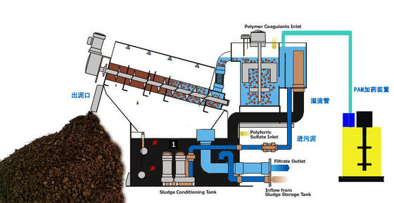 積み重ねられたねじ沈積物排水装置2モーター200mm