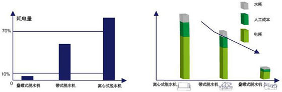 30m3/h回転式ドラム濃厚剤移動リングねじシャフト