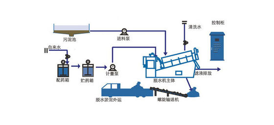 30m3/h回転式ドラム濃厚剤移動リングねじシャフト